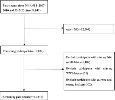 Flavonoids intake and weight-adjusted waist index: insights from a cross-sectional study of NHANES